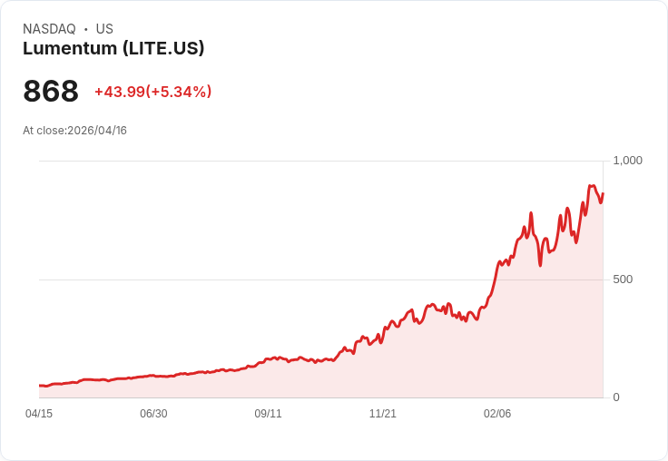 【21:35 即時新聞】Lumentum(LITE)勁揚5% 納入高盛長天期成長股籃與太空概念雙題材點火