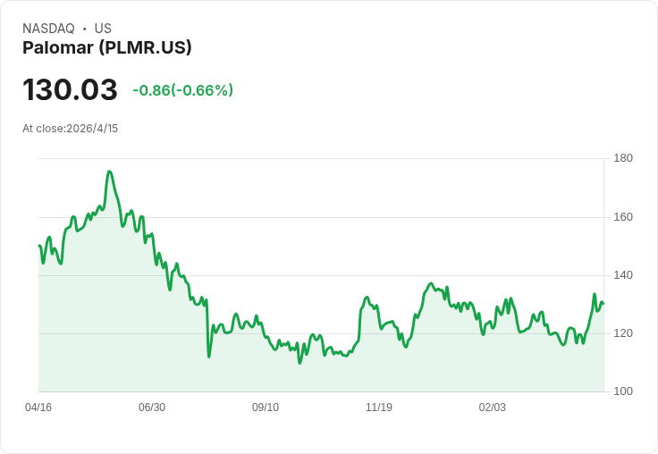 帕洛瑪(PLMR)股價衝上130美元!淨保費與BVPS雙速成長,現在該買進還是恐高?