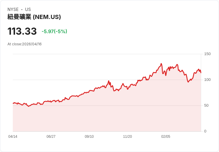 【03:42 即時新聞】Newmont(NEM) 跌逾5%/短線KD高檔鈍化後拉回、技術指標漲多休息