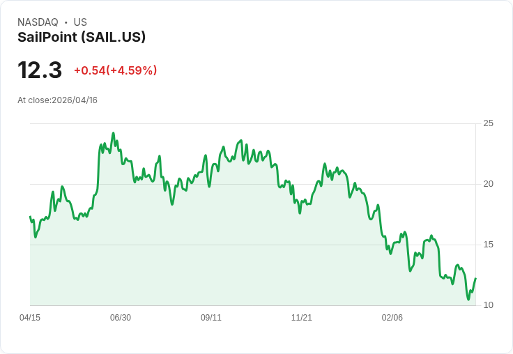 【21:33 即時新聞】SailPoint(SAIL) 盤中勁揚逾5％ 技術面KD自低檔回升帶動買盤回流