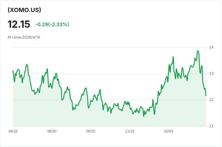 YieldMax XOM（XOMO）每週配息暴降18.5％至0.0716美元，年化配息率仍高達30.74％