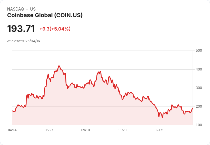 【03:03 即時新聞】Coinbase Global(COIN) 勁揚逾5%/受惠預測市場兆元成長題材與監管前景轉趨明朗