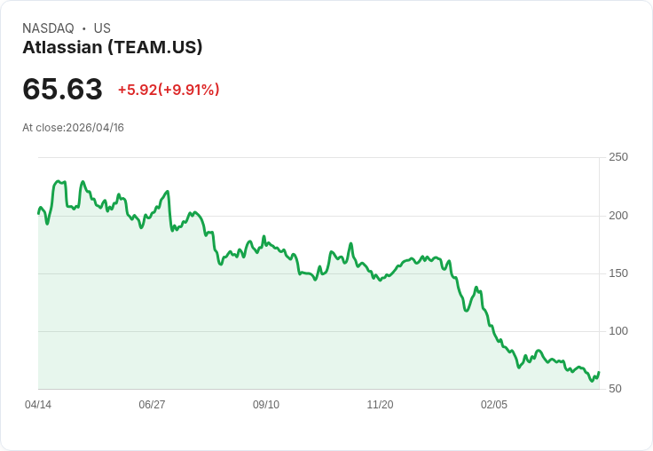 【02:08 即時新聞】Atlassian/TEAM 勁揚逾10％　技術指標脫離低檔、短線買盤回流