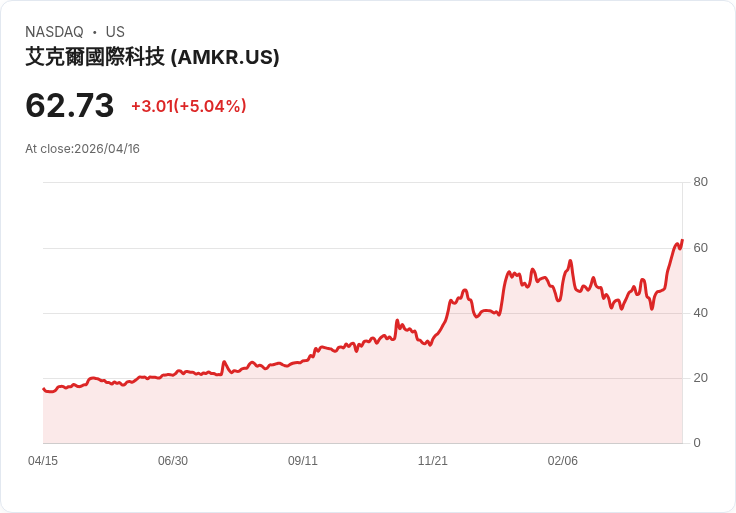 【22:51 即時新聞】Amkor Technology(AMKR) 飆漲逾5％ Q4 業績優於預期激勵買氣