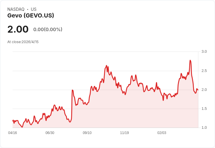Gevo撤回美國能源部貸款申請 股價盤後重挫11.6％ 改尋替代資金挽救ATJ-30航煤計畫