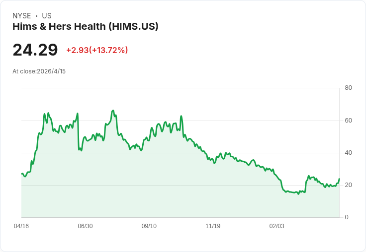 HIMS股價連兩日飆升！RFK Jr.示警FDA擬放寬七種肽類限制，複方製劑市場恐大翻盤