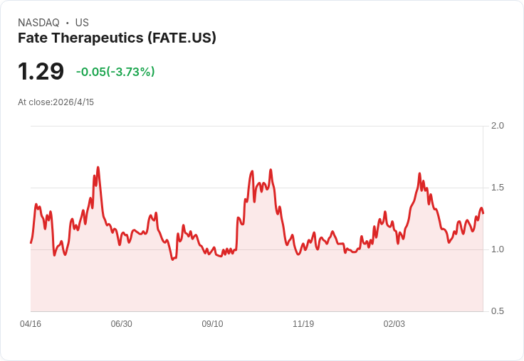 Fate Therapeutics 宣稱「一次造千萬劑」iPSC離衍生CAR‑T突圍,FT819治療狼瘡與FT836實體瘤現早期訊號