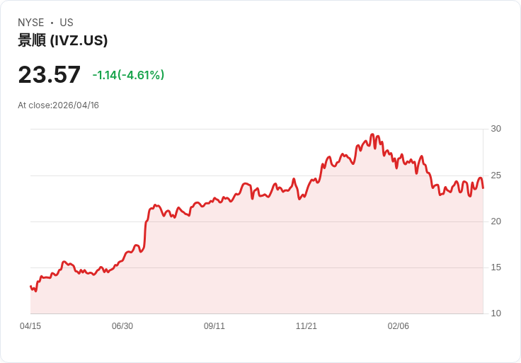 【22:54 即時新聞】Invesco Plc(IVZ) 跌逾5％／短線高檔修正、KD 高檔鈍化轉弱