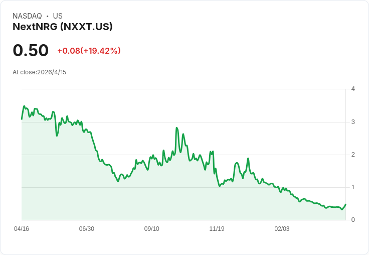NextNRG(NXXT)驚爆成長!2025年營收暴增至81.84M、調整後EBITDA年增91%—但毛利率反而下滑引發疑慮
