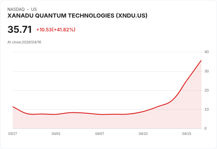 【21:39 即時新聞】Xanadu Quantum Technologies(XNDU) 飆漲逾40％／受惠 Nvidia 量子 AI 模型題材點火