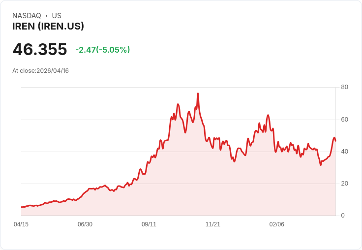 【21:55 即時新聞】IREN 盤中重挫逾5％：短線乖離偏多、技術指標高檔轉弱引發獲利了結