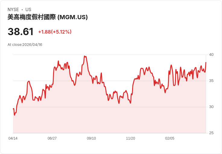 【01:40 即時新聞】MGM Resorts International(MGM) 勁揚逾5% 技術指標轉強、站穩長期均線