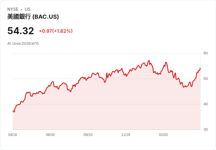 大型銀行季報揭秘:美國經濟強韌推升獲利12%,私募信貸與地緣風險仍是定時炸彈