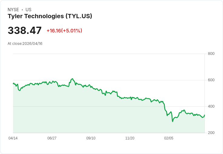 【02:09 即時新聞】Tyler Technologies(TYL) 盤中勁揚逾5％／短底成形、技術面跌勢趨緩