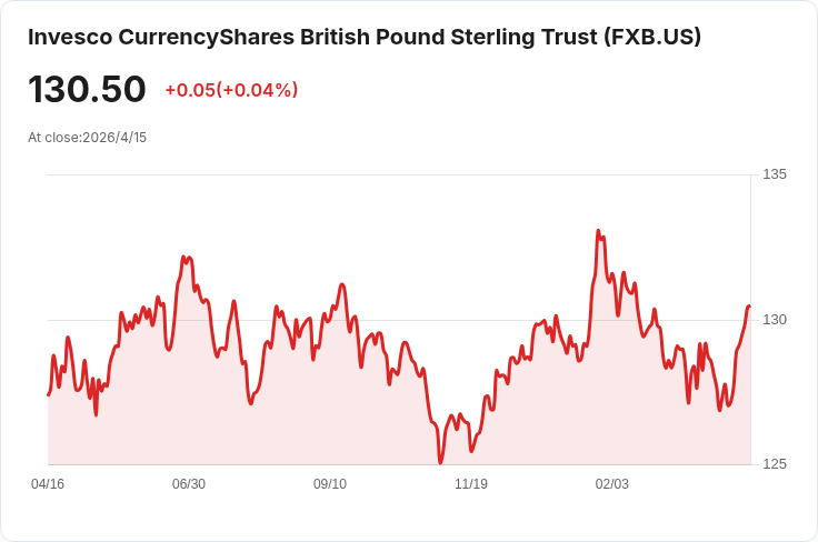 英國2月月度GDP意外回升0.5％　進口激增、貨品逆差擴大但服務盈餘部分抵消