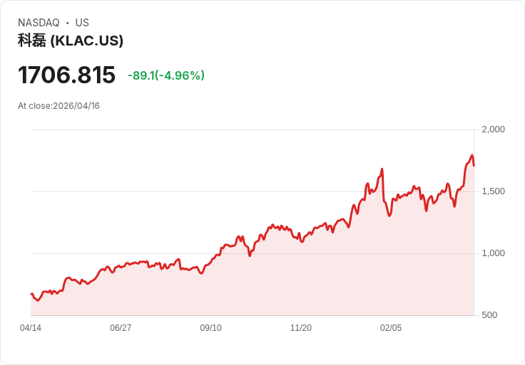 【00:33 即時新聞】KLA(KLAC) 盤中重挫逾5%/KD高檔鈍化後拉回、MACD 多頭力道降溫