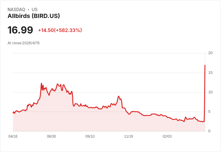 NewBird AI驚天大轉身：賣鞋保命賣資產換算成AI租賃，股價一日暴漲近700％