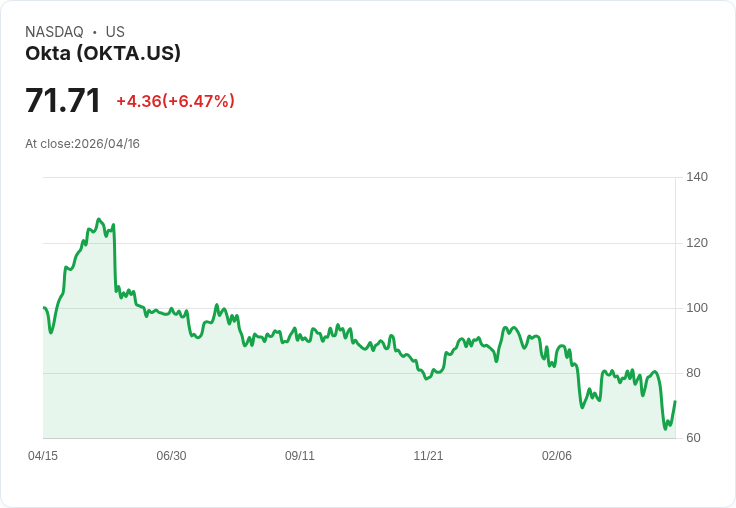 【21:30 即時新聞】Okta(OKTA) 早盤勁揚逾5.8％ 受惠SaaS超跌買盤與風險偏好回升