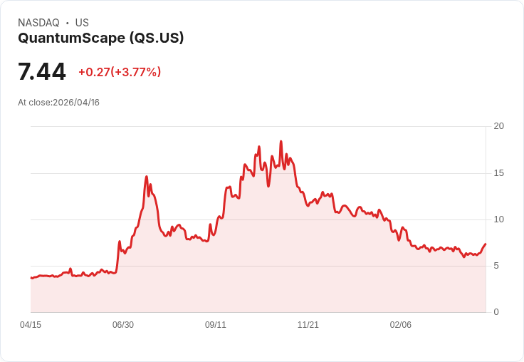 【21:30 即時新聞】QuantumScape(QS)勁揚5.7％｜KD走強、MACD收斂帶動多頭買盤回流