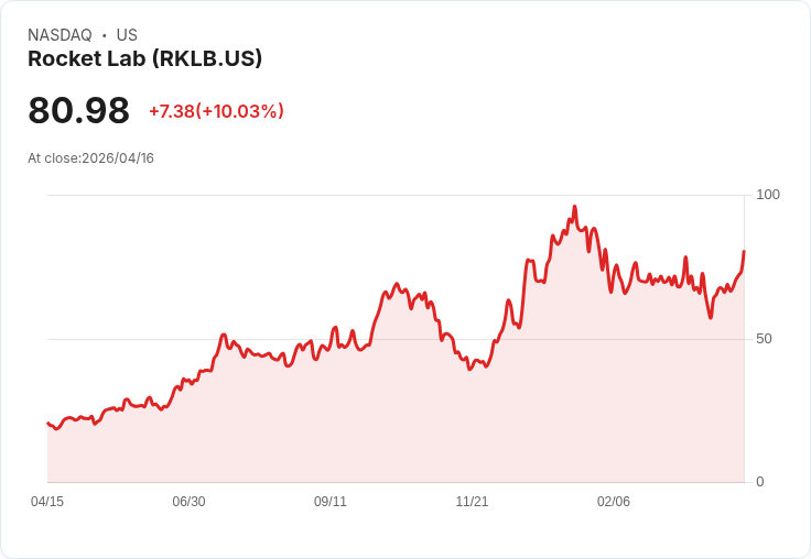 【22:51 即時新聞】Rocket Lab(RKLB) 飆漲10％／多重利多加持：多發射合約＋納入高成長組合