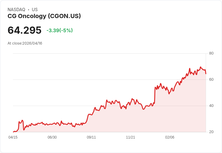 【22:23 即時新聞】CG Oncology(CGON) 盤中重挫逾5％　KD連日走弱、MACD翻空壓力加劇