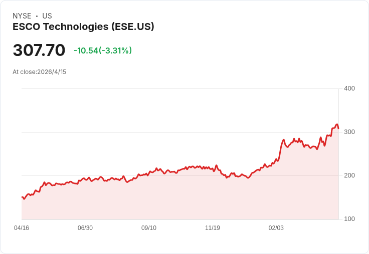 ESCO以23.5億美元併購電力檢測大廠Megger,盤後股價下挫2.7%