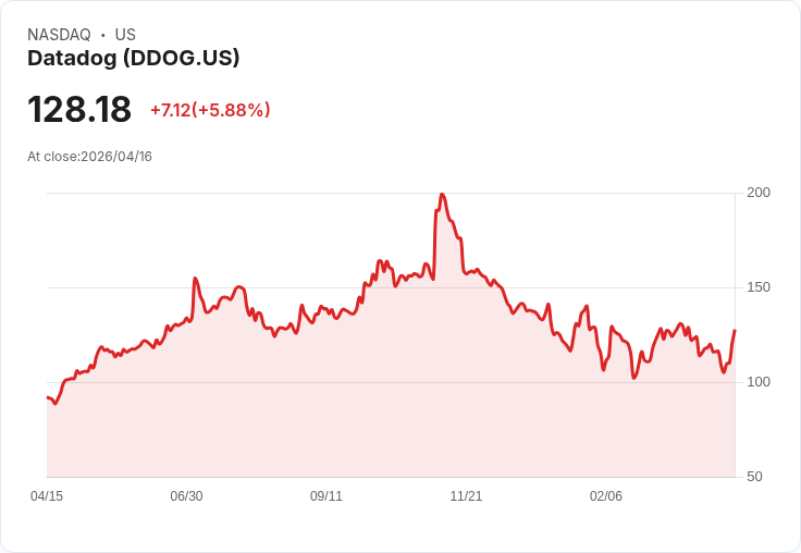 【21:30 即時新聞】Datadog(DDOG) 盤中勁揚逾4％ 納入高久期成長股籃與外資看多推升買氣