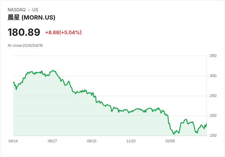 【02:09 即時新聞】Morningstar (MORN) 盤中勁揚逾5% 技術指標脫離低檔帶動買盤回補