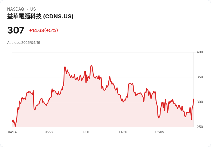【03:29 即時新聞】Cadence Design Systems(CDNS) 盤中勁揚逾5% 技術指標續轉強推升買氣