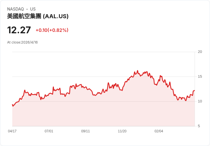 標題 :
震撼航業：聯合航空執行長去年即醞釀與美航合併構想，曾向白宮提出