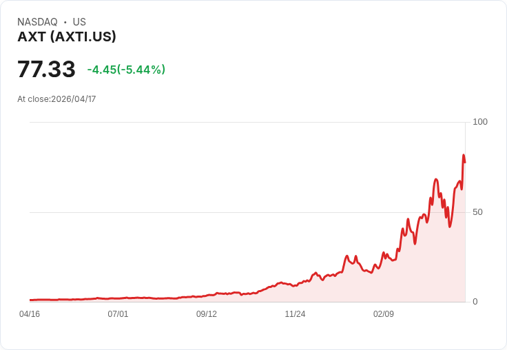 【21:30 即時新聞】AXT(AXTI) 盤中急跌逾5％　高檔震盪、技術指標轉弱引發獲利了結