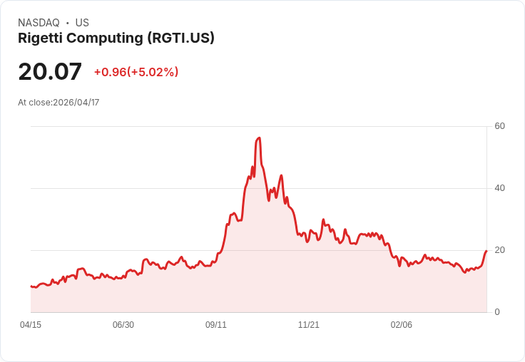 【02:39 即時新聞】Rigetti Computing(RGTI) 盤中大漲逾5％　受惠 Nvidia 量子運算題材點火