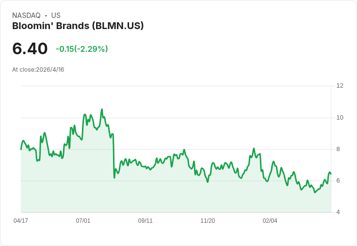價值派逢低出手!Miller Value首季買入布魯明品牌(BLMN),押注多年轉型與現金流反彈