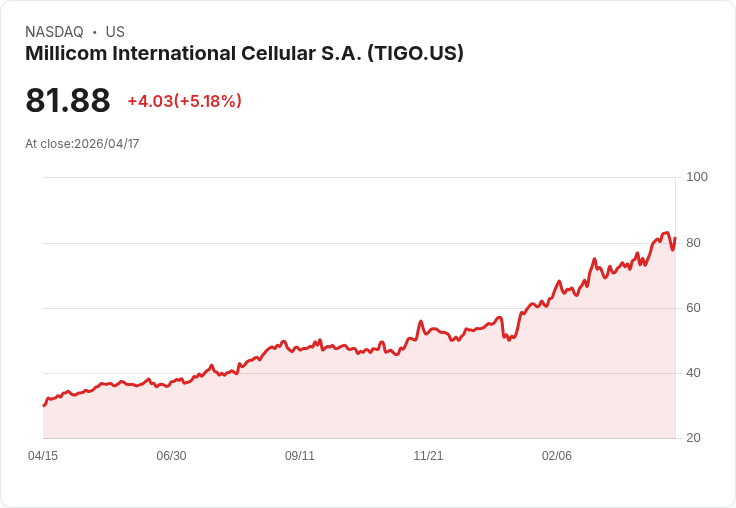 【03:58 即時新聞】Millicom International Cellular S.A. (TIGO) 盤中勁揚逾5％／KD高檔、MACD續多推升漲勢