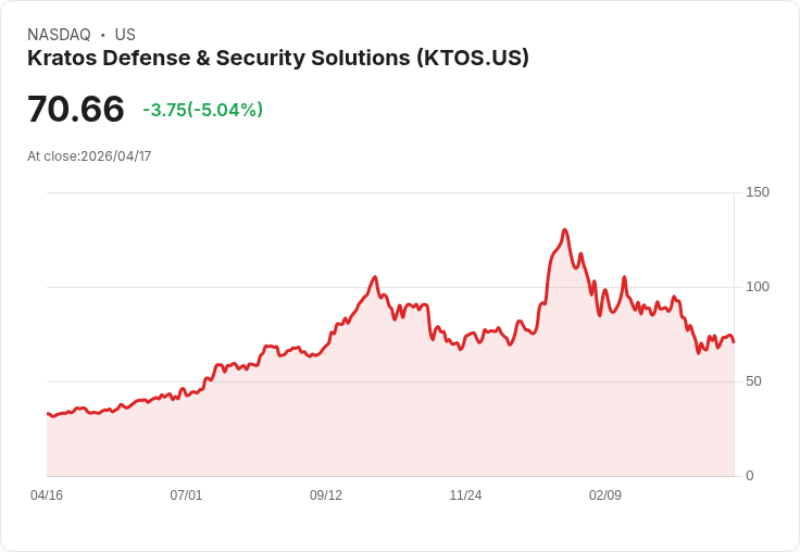 【23:46 即時新聞】Kratos Defense & Security Solutions(KTOS) 重挫逾5％　技術指標轉空、股價跌破月季線壓力增