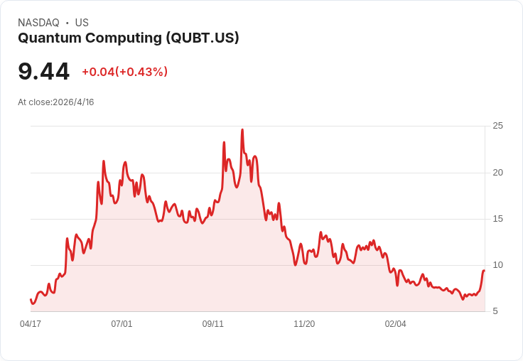 英偉達放大招!Ising開源模型引爆量子股 QUBT本週暴漲近34%