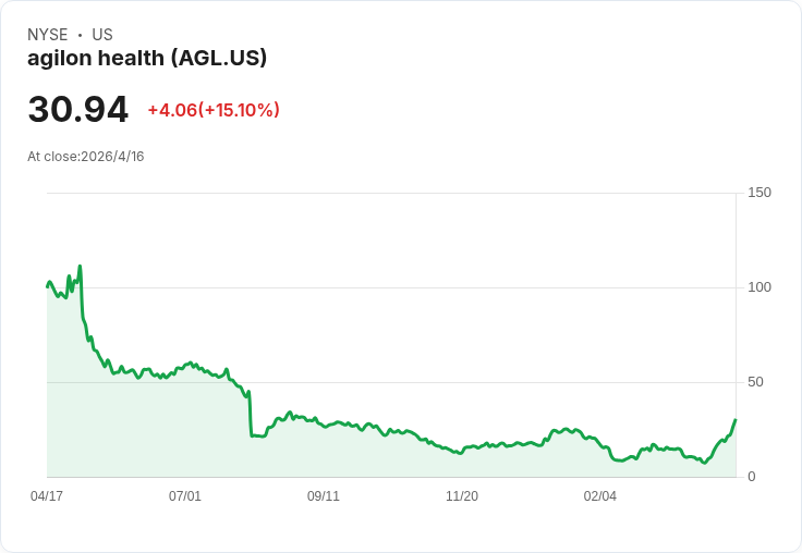 AGL 三大財務警訊曝光！營收下滑、利潤倒退、現金流燒錢──專家：寧可買入 NVDA