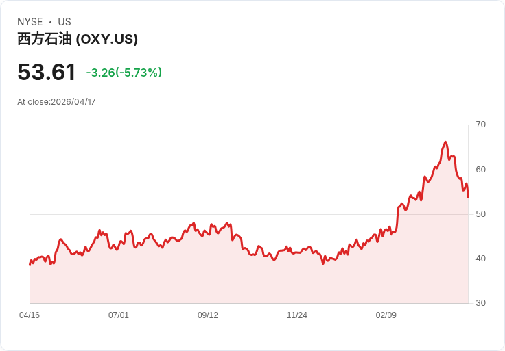 【21:30 即時新聞】Occidental Petroleum(OXY) 重挫逾5％／油價暴跌拖累能源股表現