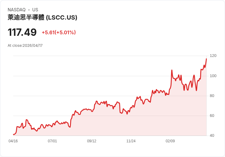 【22:13 即時新聞】Lattice Semiconductor(LSCC) 急漲逾5％ / 納入 Goldman Sachs 長久期成長股籃吸引買盤