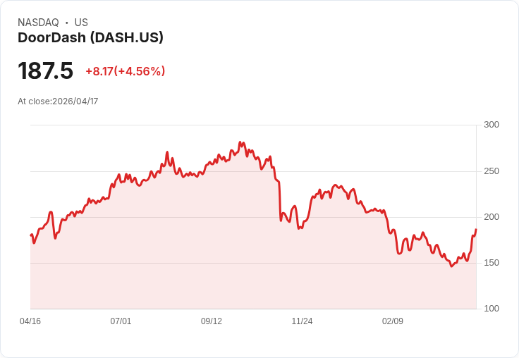 【21:46 即時新聞】DoorDash(DASH) 盤中勁揚逾5％ 站穩季線上方 技術指標持續轉多