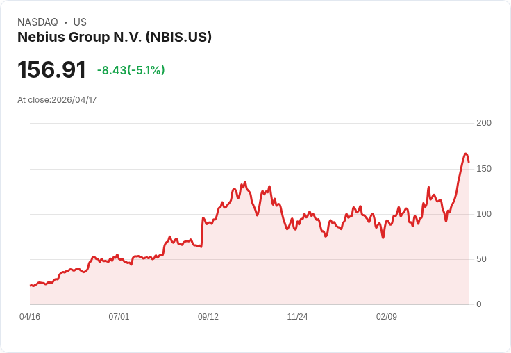 【21:42 即時新聞】Nebius Group N.V. (NBIS) 跌逾5％｜技術指標自高檔轉弱引發獲利了結賣壓