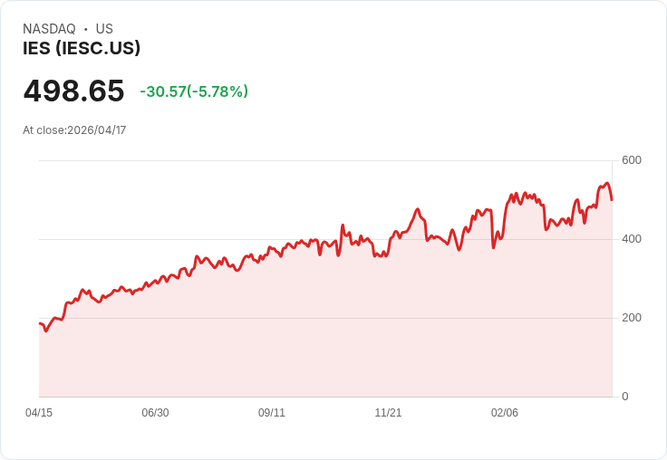 【00:41 即時新聞】IES (IESC) 重挫逾5％／高檔KD鈍化後回落、乖離修正壓力浮現