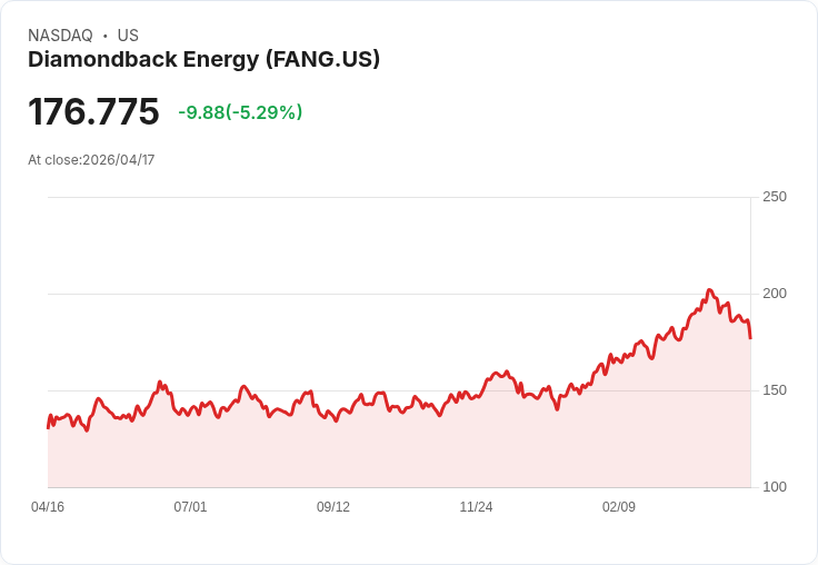 【21:30 即時新聞】Diamondback Energy(FANG) 重挫逾5％／受美政府施壓增產、油價波動影響情緒