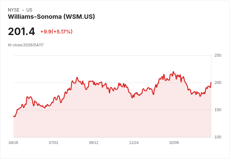 【22:23 即時新聞】Williams-Sonoma(WSM) 盤中勁揚逾5％ 逆勢上攻但基本面遭質疑