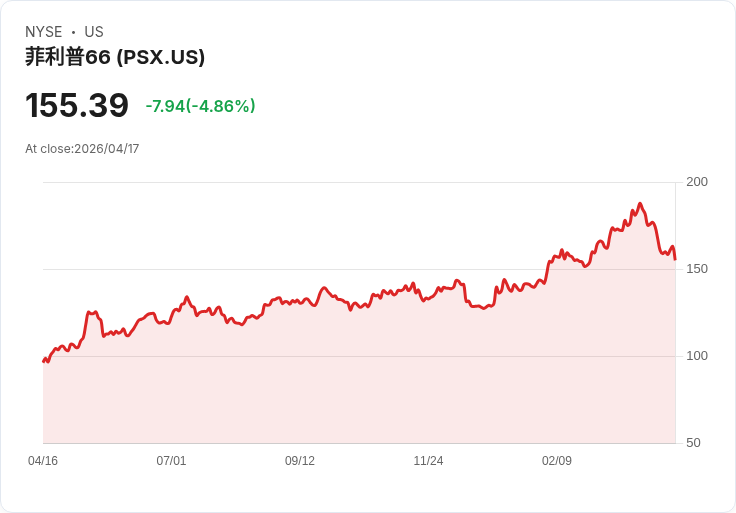 【22:33 即時新聞】Phillips 66(PSX) 早盤重挫逾5％／技術指標續走弱、跌破月季線壓力加劇