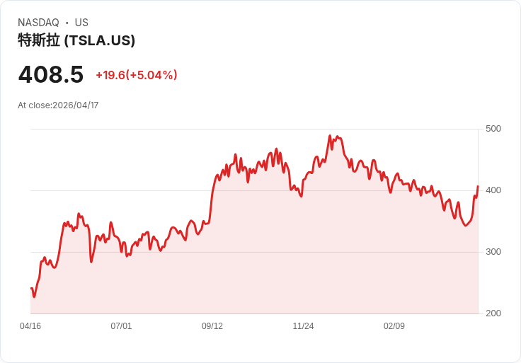 【23:28 即時新聞】Tesla（TSLA）大漲逾5％／觸發買盤主因在自駕AI進展與成長預期支撐