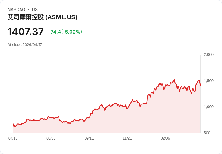 【03:55 即時新聞】ASML 跌5％／指引不如預期、高檔評價遭獲利了結