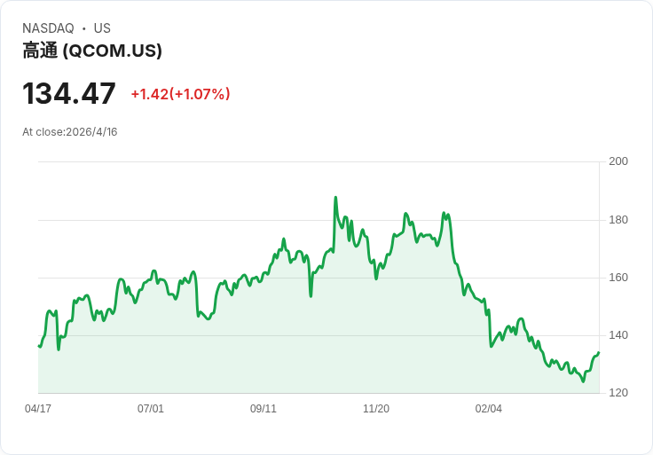 高通(QCOM)調升季股息3.4％至0.92美元，現金回饋成市場焦點