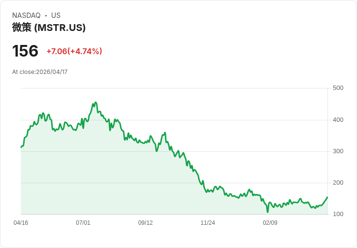【21:33 即時新聞】MicroStrategy(MSTR) 5％ 走高／比特幣題材回溫、超高收益選擇權 ETF 引關注