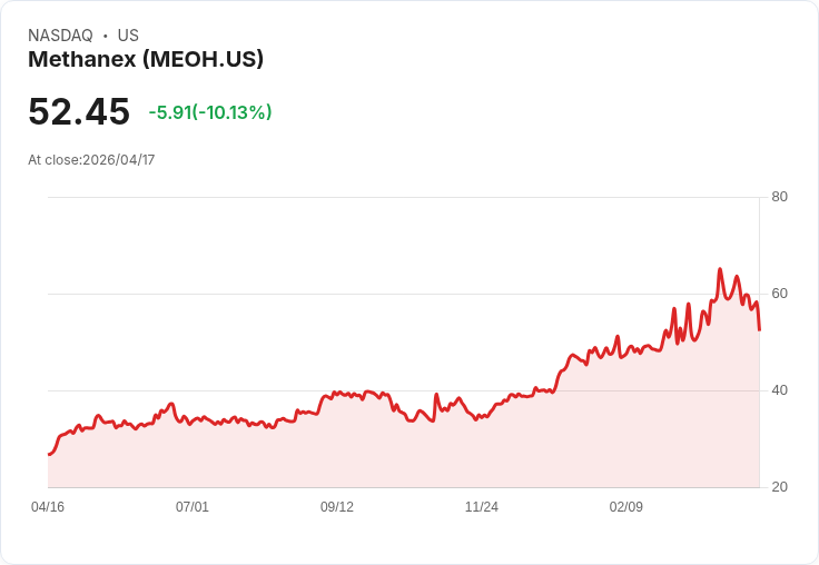 【22:55 即時新聞】Methanex(MEOH) 重挫逾10％／技術指標轉弱、KD高檔修正加劇賣壓